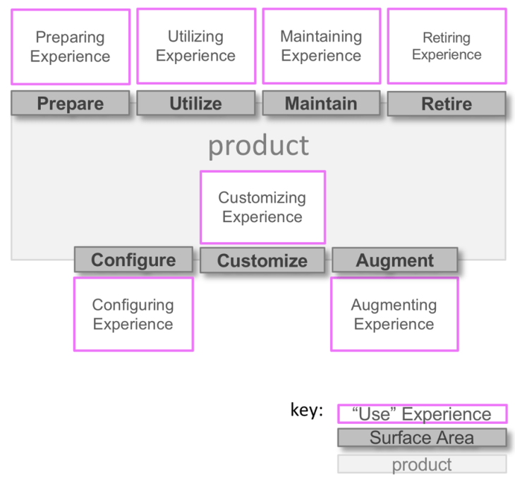 Product Use and Surface Area v5.0