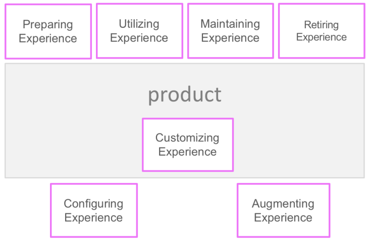 Product Use Experience v5.0